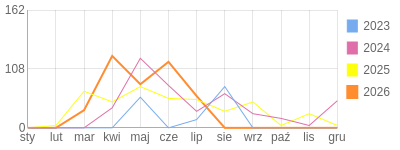 Wykres roczny blog rowerowy adas172002.bikestats.pl